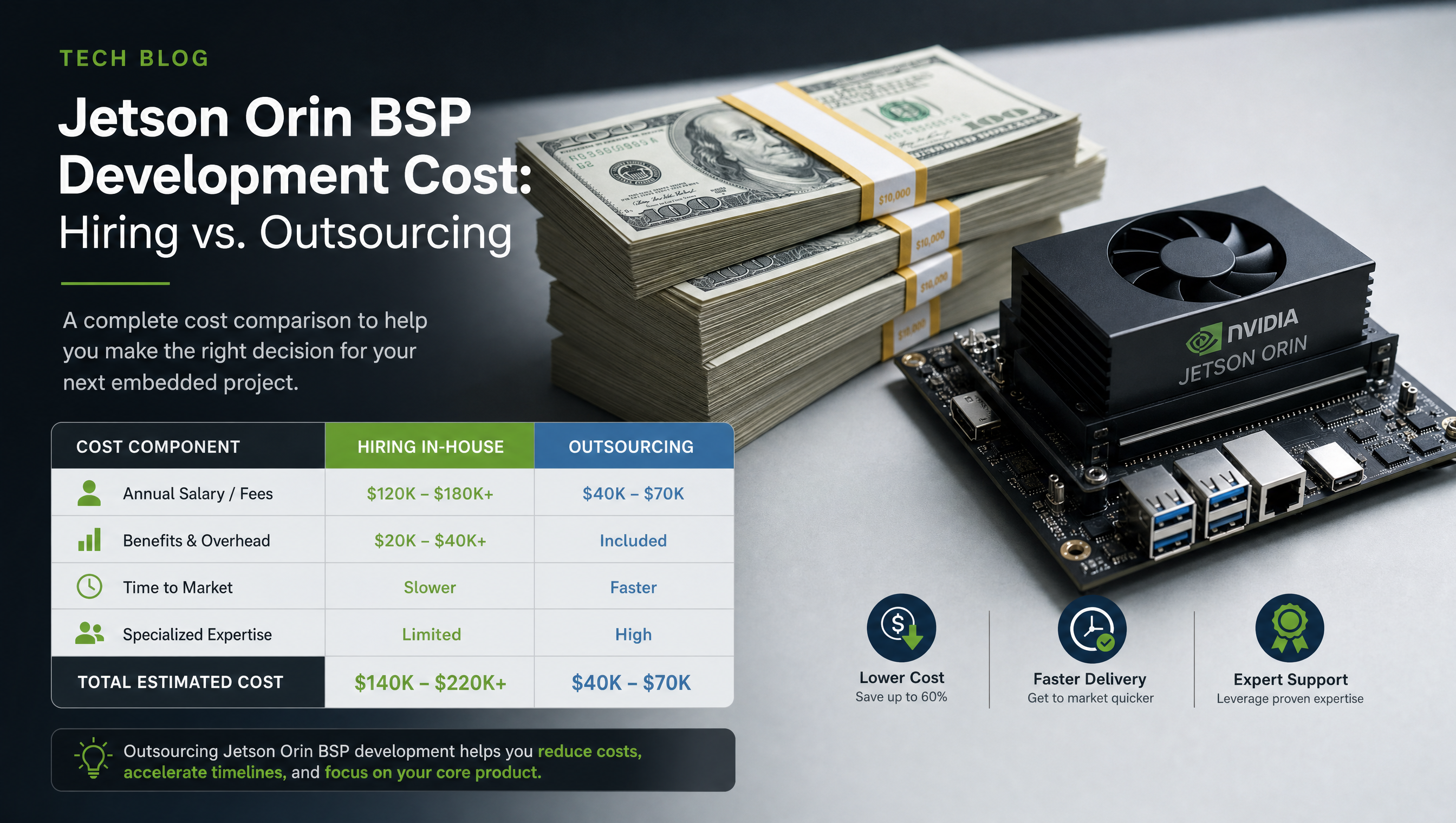 Stack of dollar bills next to a Jetson Orin module, BSP development cost comparison between hiring and outsourcing