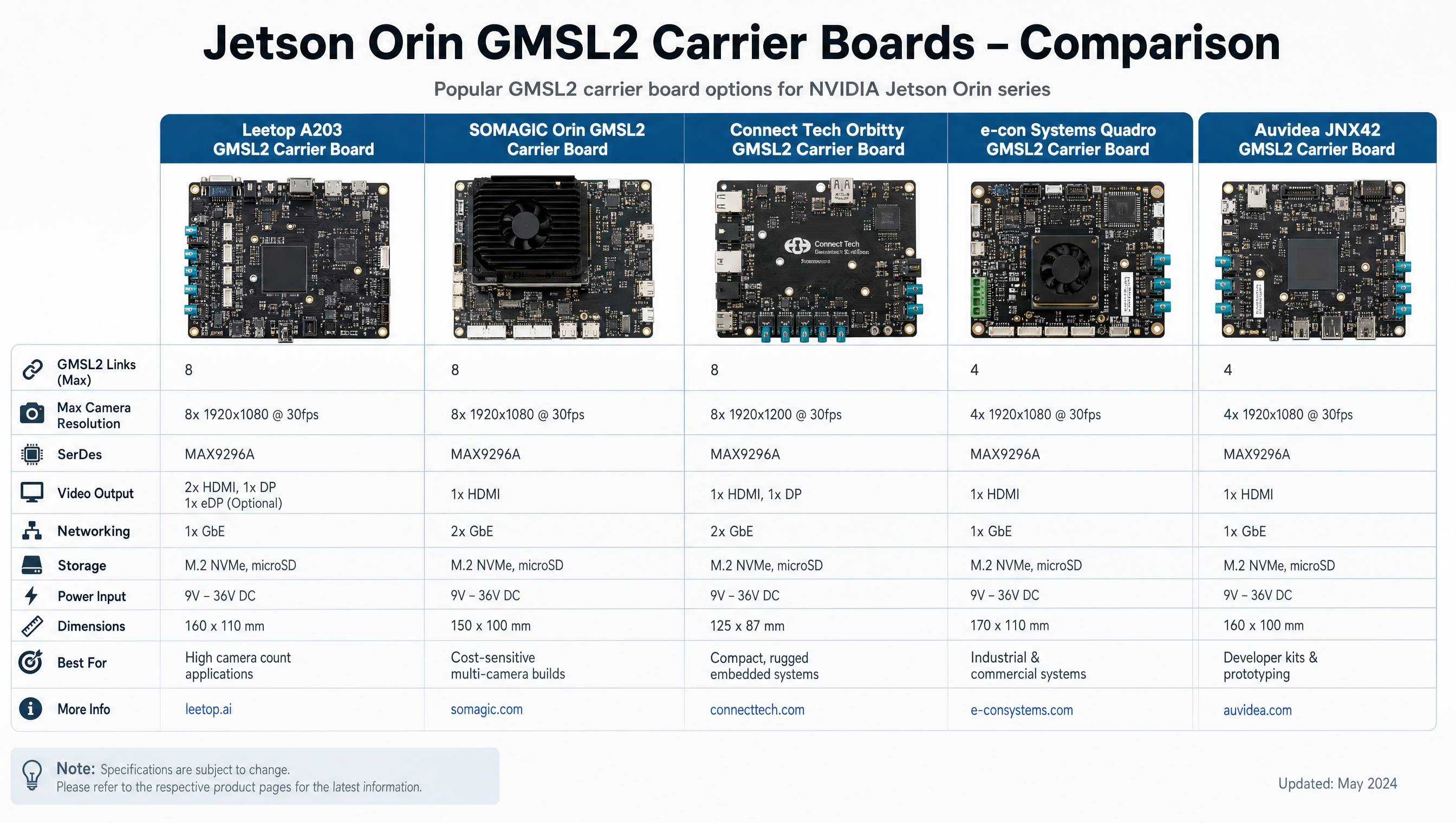 Multiple GMSL2 carrier board options for Jetson Orin laid out for comparison before purchase