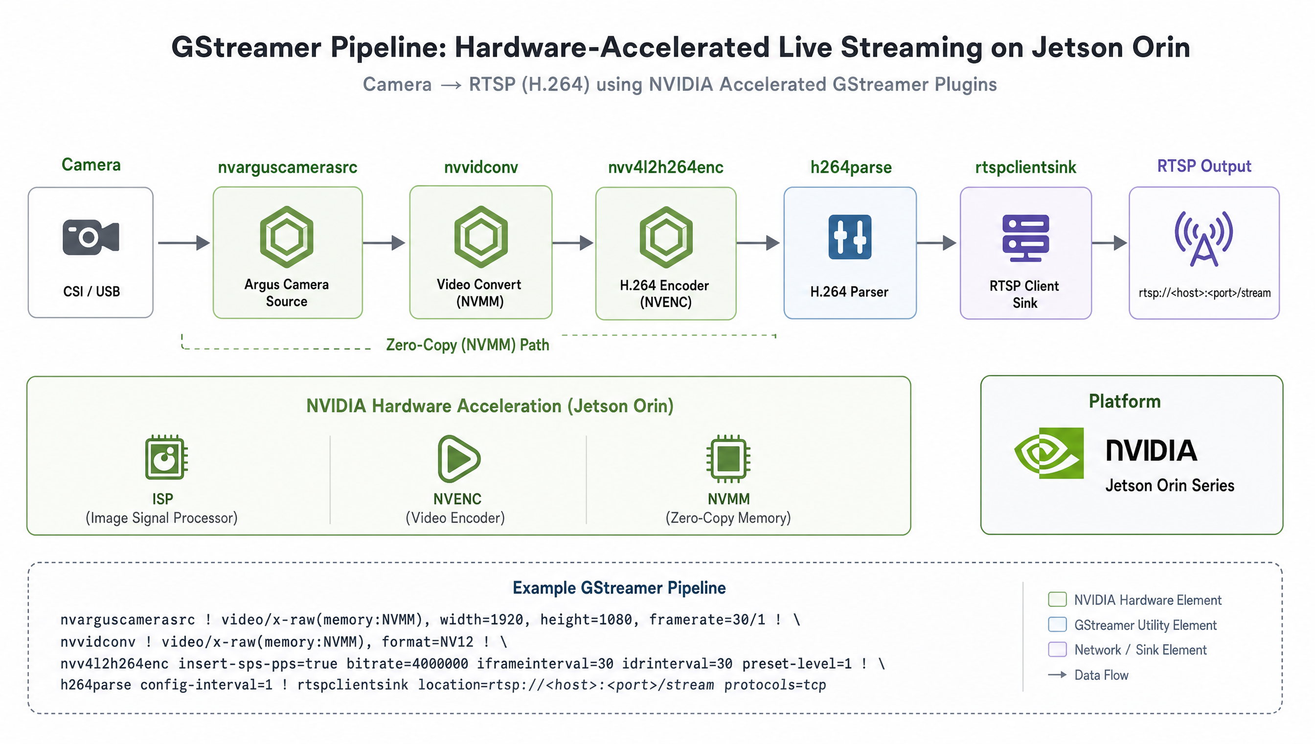 GStreamer pipeline diagram showing hardware-accelerated live streaming path on Jetson Orin from camera to RTSP output