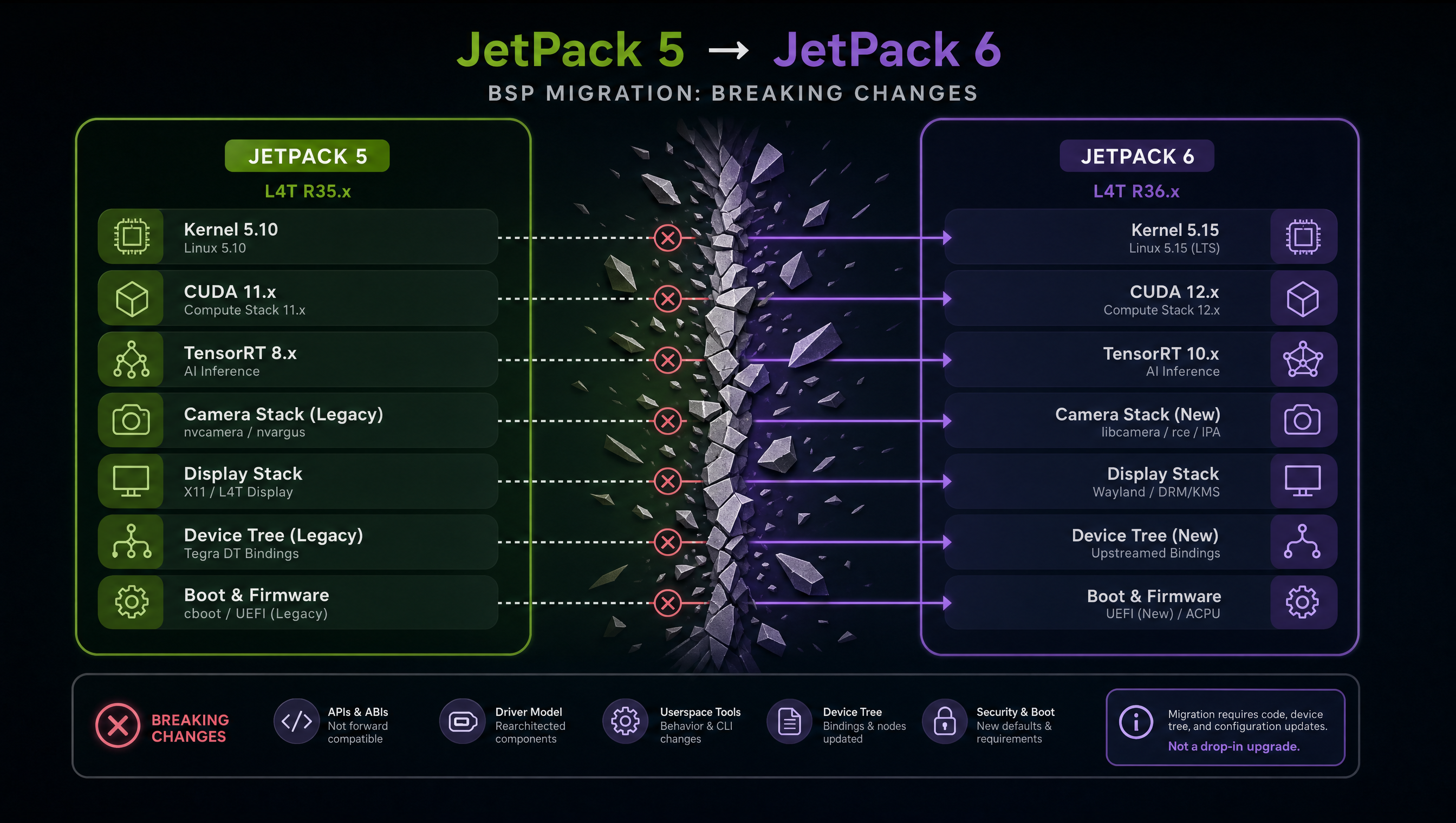 Abstract visualization of breaking changes during a JetPack 5 to JetPack 6 BSP migration on NVIDIA Jetson