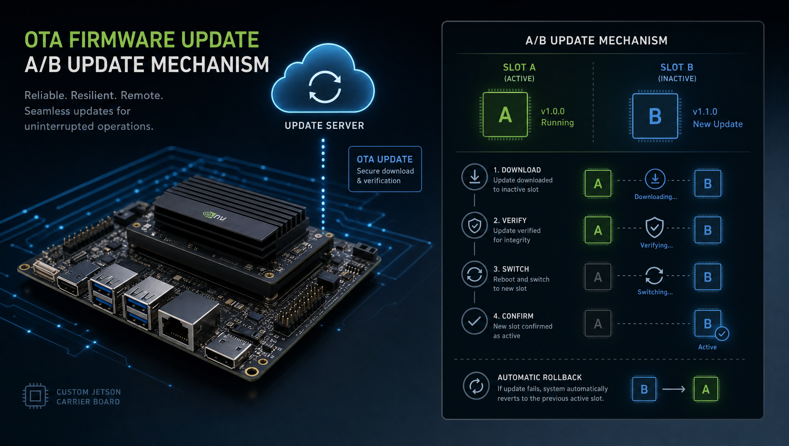 Abstract OTA firmware update being received by a custom Jetson carrier board, A/B update mechanism visualization