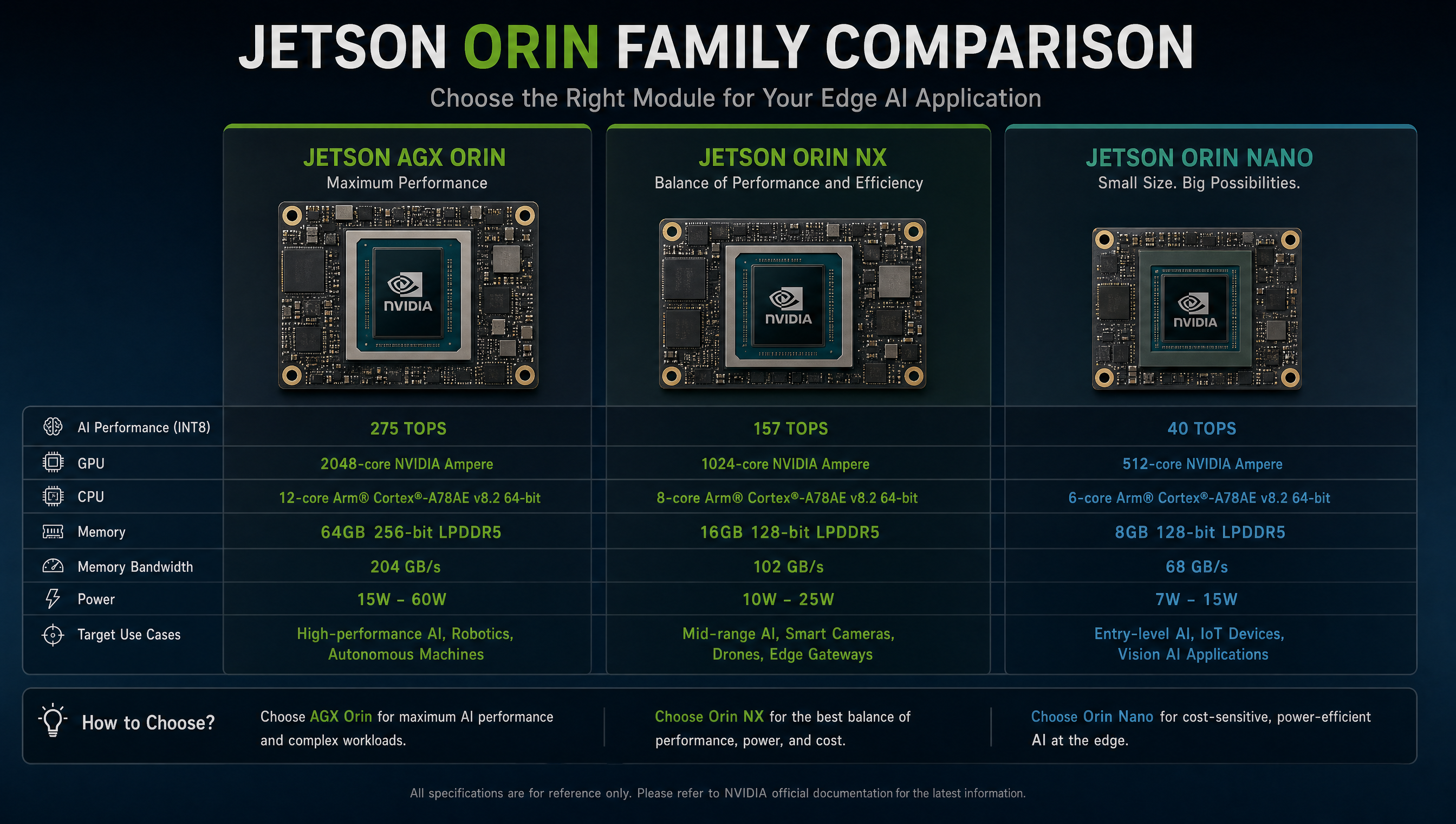 Side-by-side comparison of Jetson AGX Orin, Orin NX, and Orin Nano modules for edge AI selection