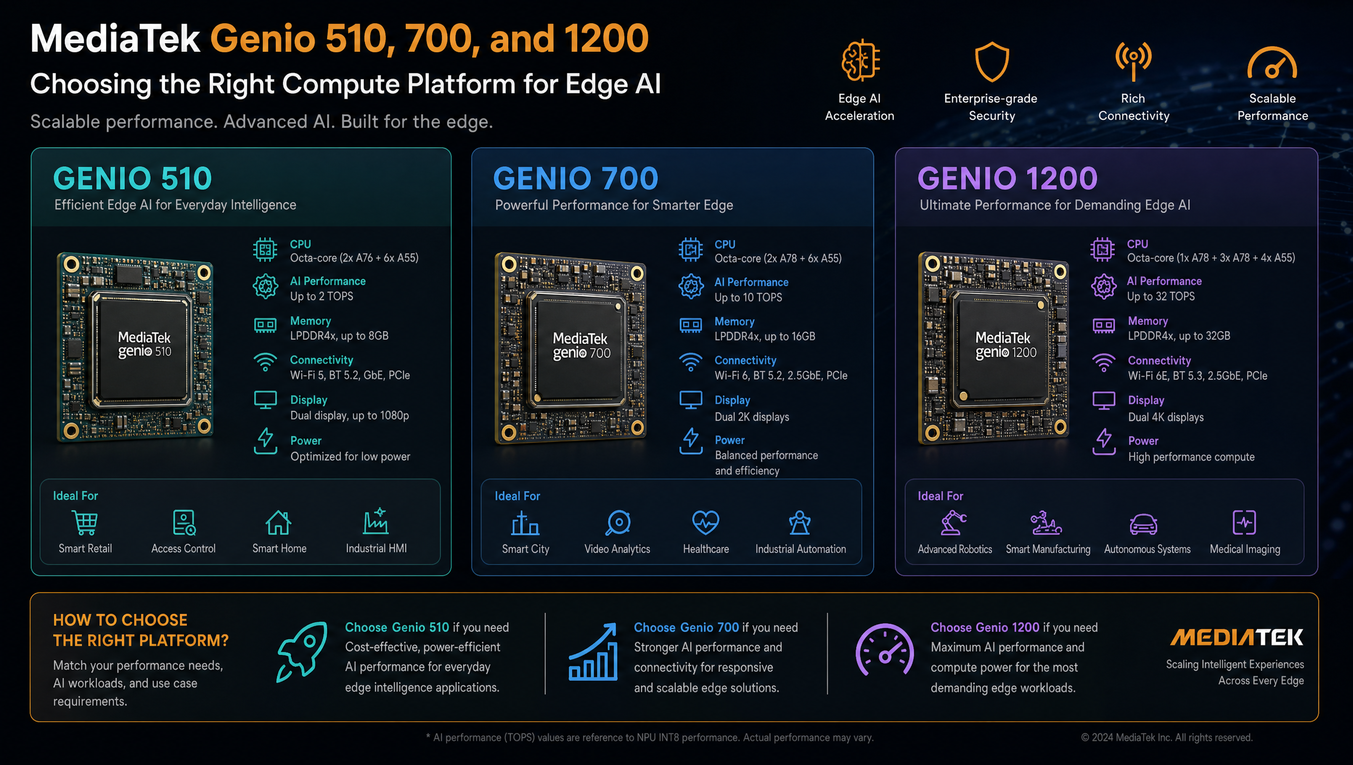 MediaTek Genio 510, 700, and 1200 module comparison, choosing the right compute platform for edge AI