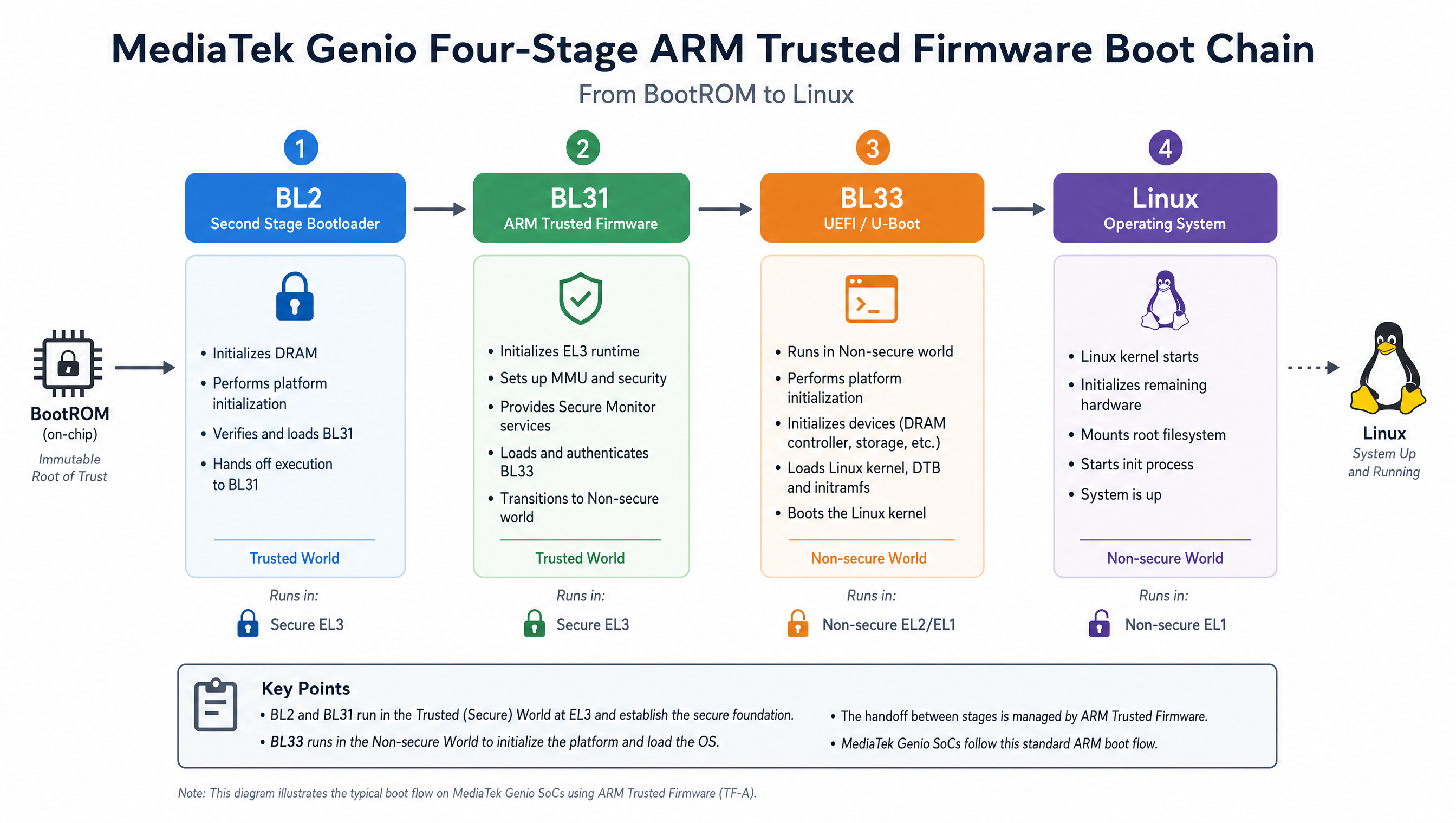 Diagram of the MediaTek Genio four-stage ARM Trusted Firmware boot chain from BL2 through Linux