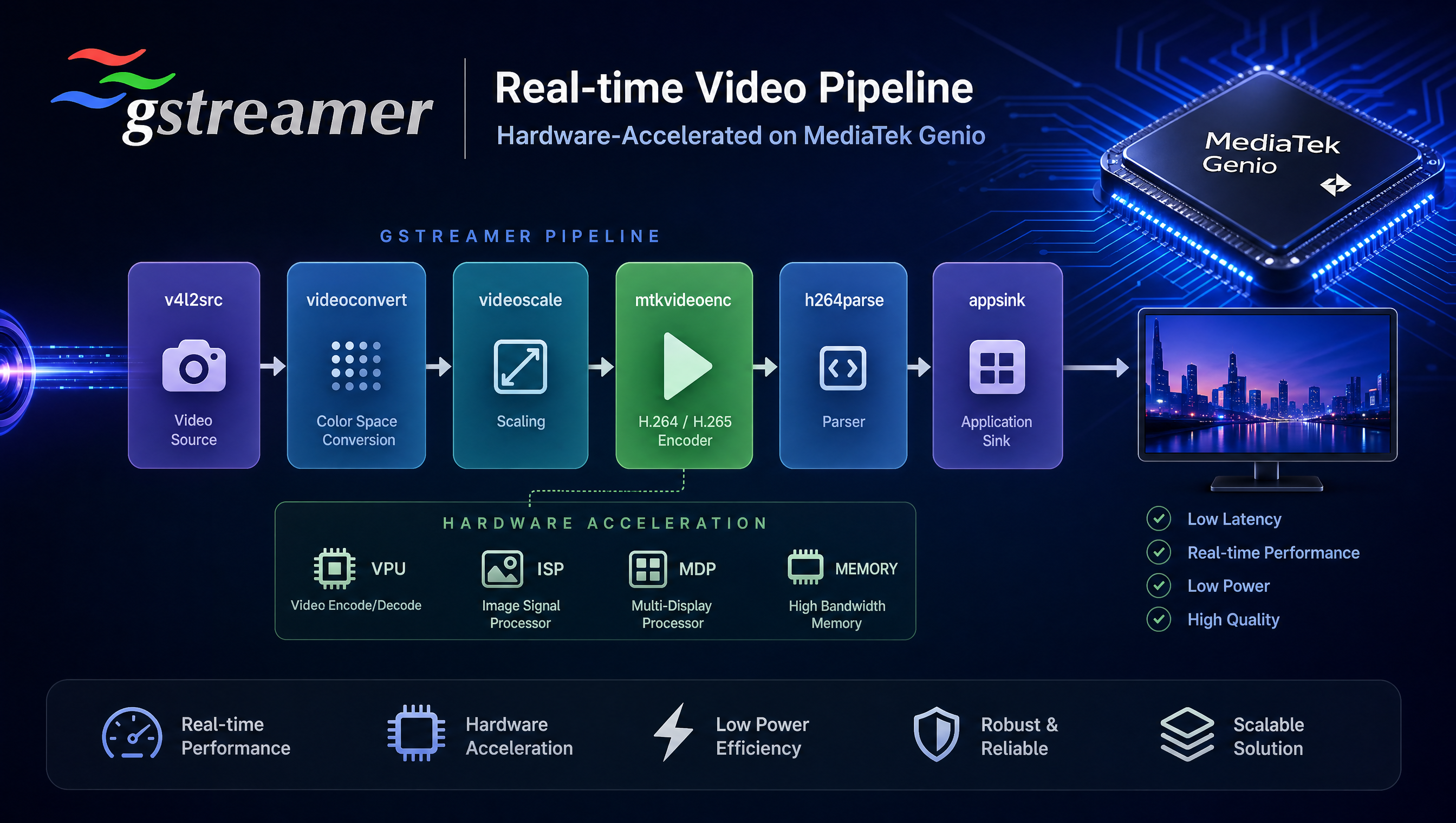 Abstract GStreamer real-time video pipeline on MediaTek Genio, hardware-accelerated video processing visualization