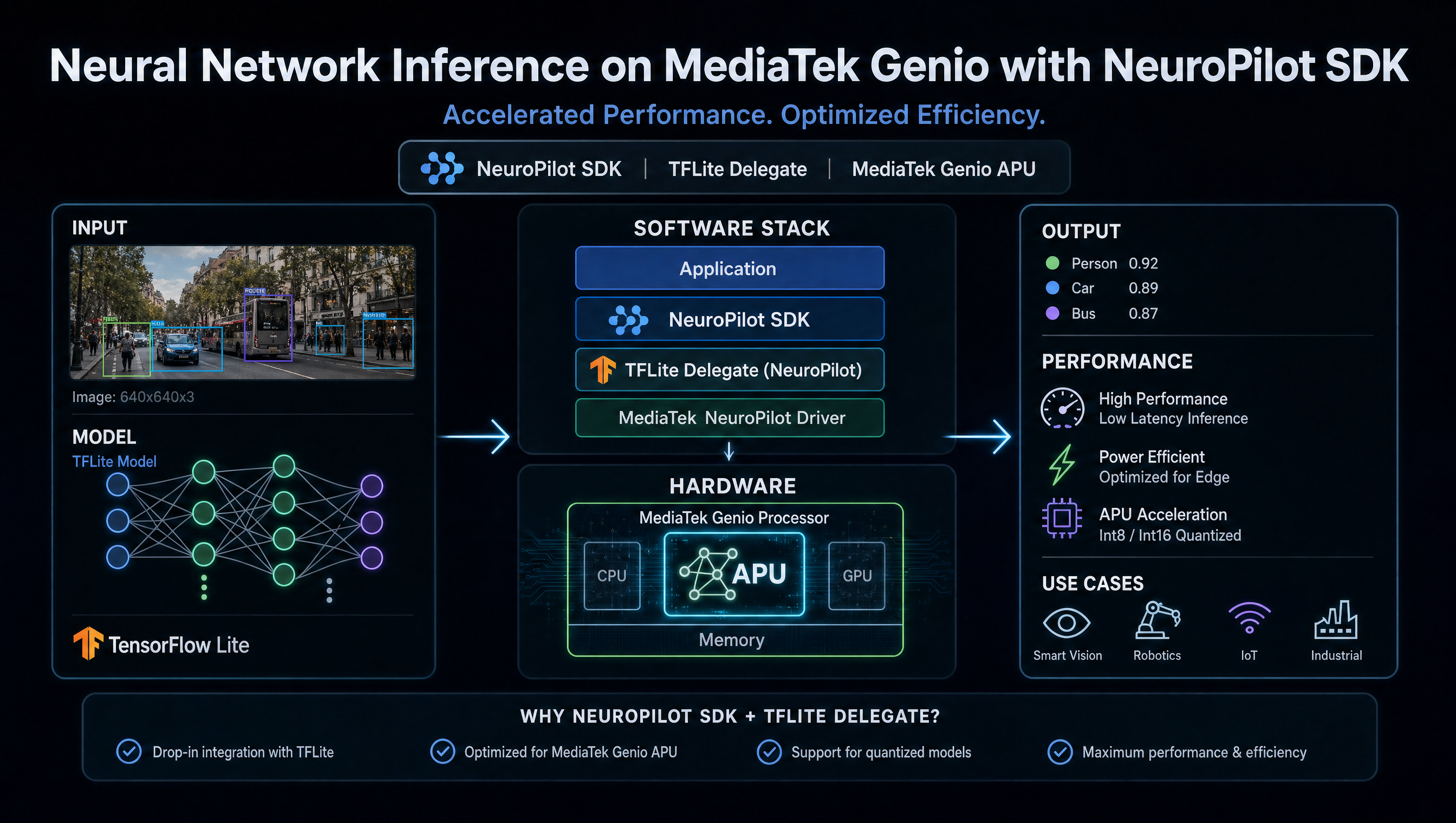 Neural network inference visualization on MediaTek Genio APU using NeuroPilot SDK and TFLite delegate